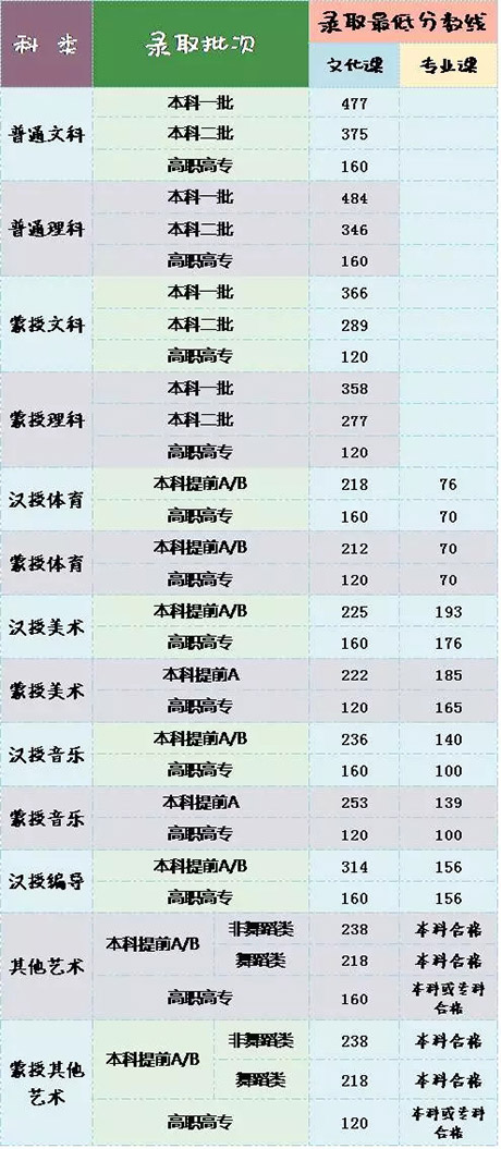 2016年内蒙古普通高校招生录取最低控制分数