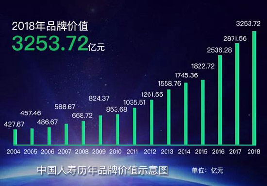 中国人寿连续15年入选《中国500最具价值品牌