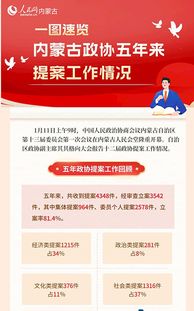 一图速览内蒙古政协五年来提案工作情况